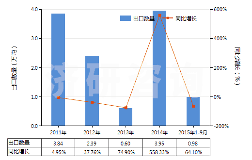 2011-2015年9月中國苯酚(HS29071110)出口量及增速統(tǒng)計(jì) 2011-2015年9月中國苯酚(HS29071110)出口量及增速統(tǒng)計(jì)